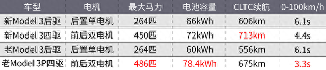 新款特斯拉Model 3上市！还涨价了？