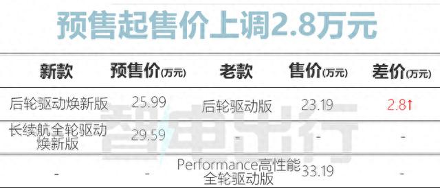 特斯拉新一代Model 3涨价2.8万！续航更强，过一段就降价？
