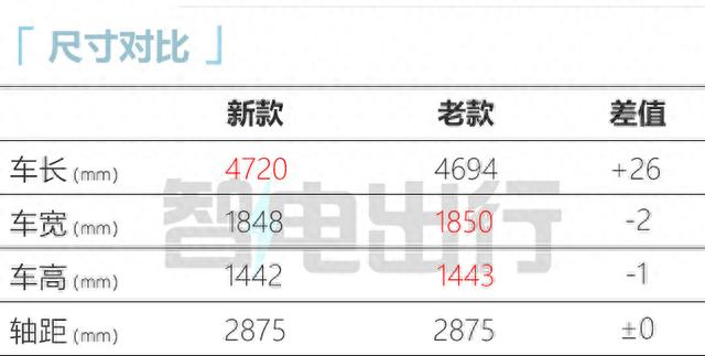 特斯拉新一代Model 3涨价2.8万！续航更强，过一段就降价？