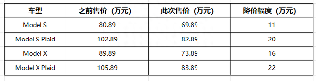 特斯拉最高直降22万！全新Model 3发布价格调整/百万Model S/X大降价