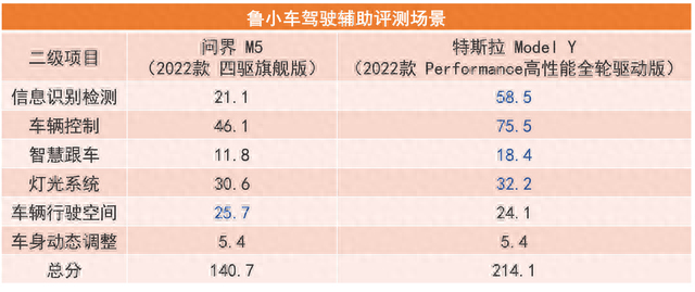 预算30万，智能驾驶标杆车型对比，问界M5 VS特斯拉Model Y