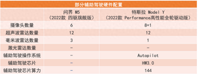 预算30万，智能驾驶标杆车型对比，问界M5 VS特斯拉Model Y
