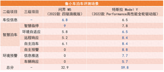 预算30万，智能驾驶标杆车型对比，问界M5 VS特斯拉Model Y