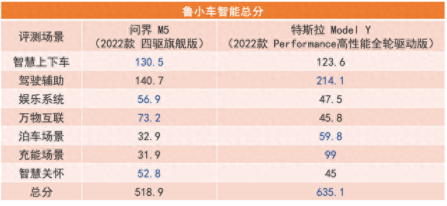 预算30万，智能驾驶标杆车型对比，问界M5 VS特斯拉Model Y