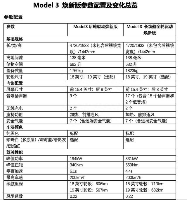 涨价了！新款特斯拉Model 3正式首发！