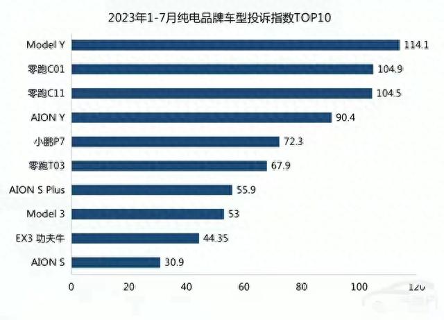 买纯电车需谨慎，前7个月投诉指数最高的在这里，Model Y排第一