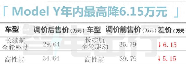 特斯拉又打价格战！Model Y降6.15万元，等等党可以入手了？