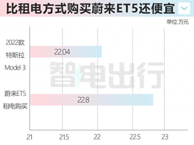 特斯拉Model 3清库！历史最低22.04万！新款贵近4万，买谁？