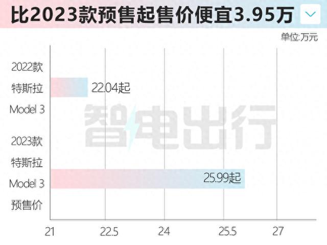 特斯拉Model 3清库！历史最低22.04万！新款贵近4万，买谁？