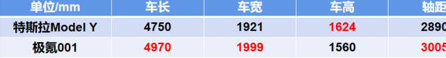 都刚降价，都不到28万！那么极氪001/特斯拉Model Y到底怎么选？