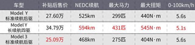 27万的Model Y上市！老车主又哭了......