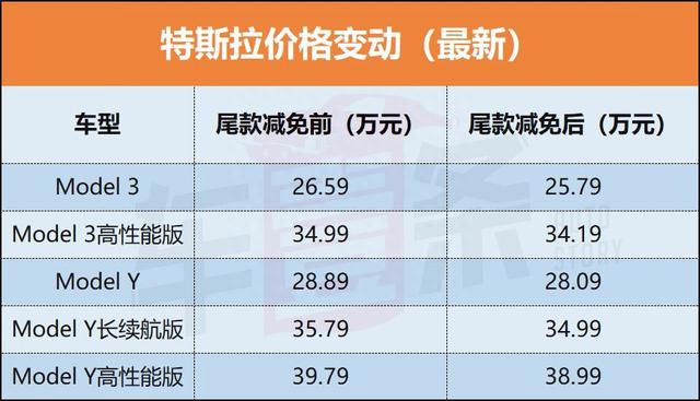 特斯拉全系再降8千，Model Y现车“立等可取”丨探店调查