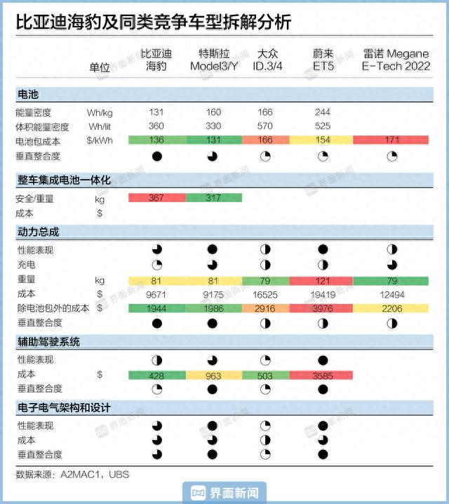 瑞银首拆比亚迪海豹：成本比特斯拉Model 3低15%，较同级别大众汽车低35%