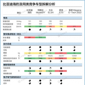 瑞银首拆比亚迪海豹：成本比特斯拉Model 3低15%，较同级别大众汽车低35%