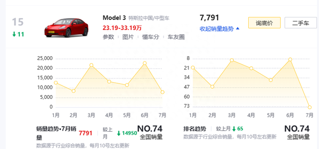 又憋不住了！特斯拉Model Y双版本调价，Model 3也有8000元补贴