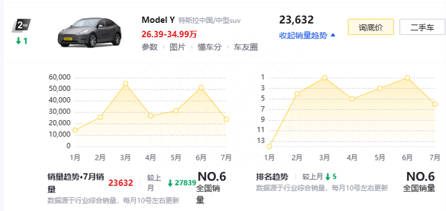 又憋不住了！特斯拉Model Y双版本调价，Model 3也有8000元补贴