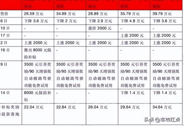 降价盘点！Model 3等到20万吗？