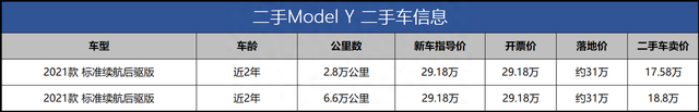 二手Model Y进入18万以内，没必要等特斯拉降价了？