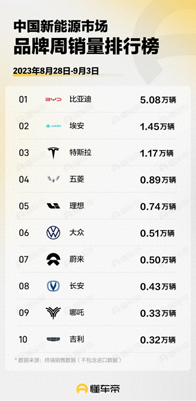9月首周新能源销量分析：Model 3跌出轿车前十，比亚迪稳定周销5万