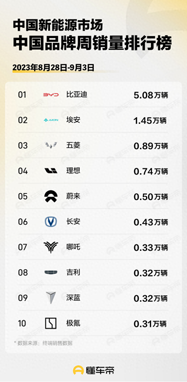 9月首周新能源销量分析：Model 3跌出轿车前十，比亚迪稳定周销5万