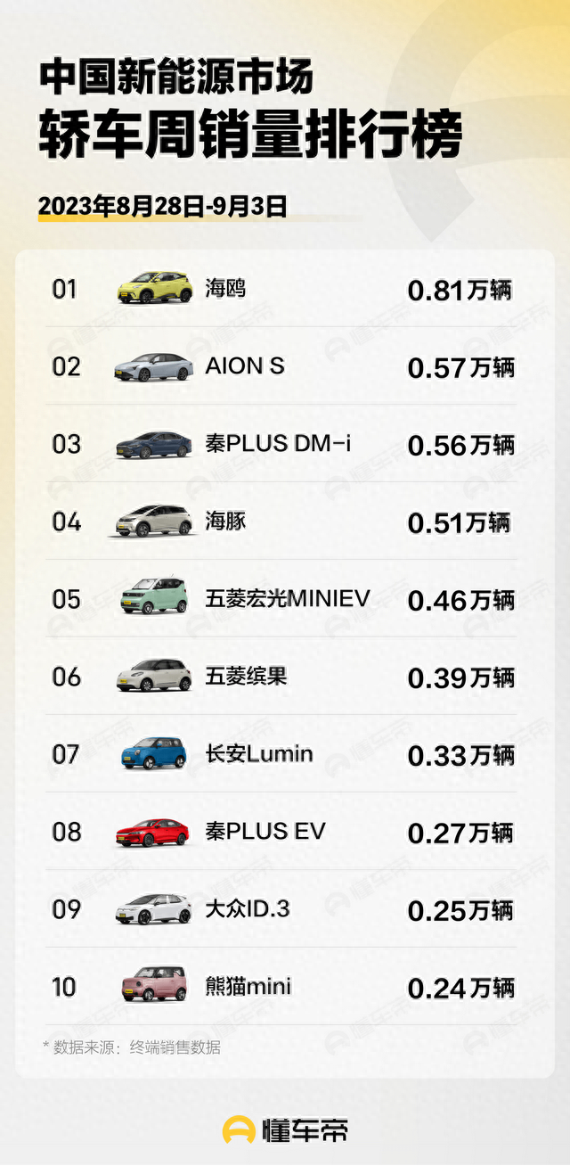 9月首周新能源销量分析：Model 3跌出轿车前十，比亚迪稳定周销5万