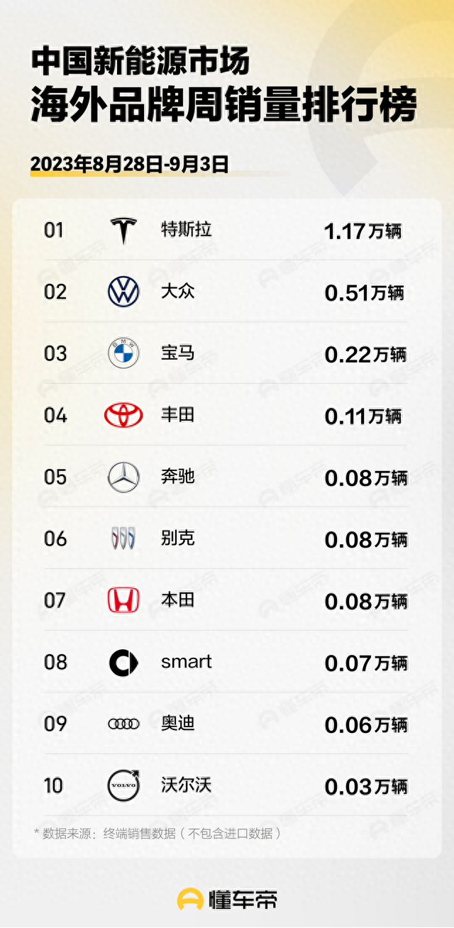 9月首周新能源销量分析：Model 3跌出轿车前十，比亚迪稳定周销5万
