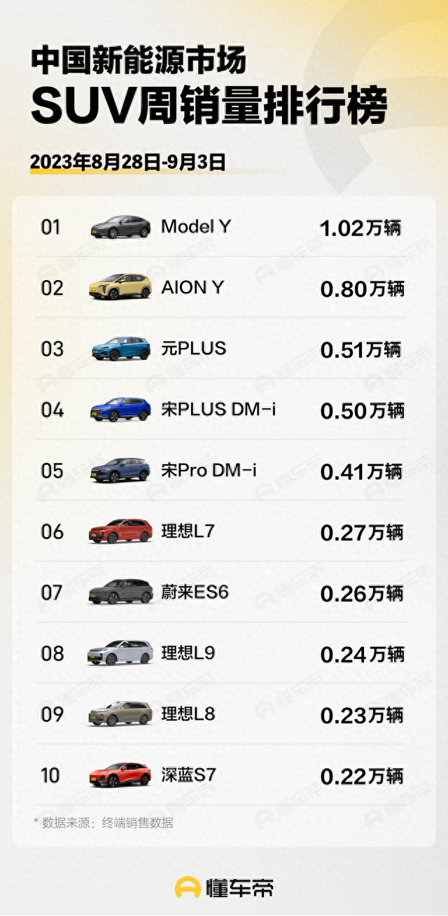 9月首周新能源销量分析：Model 3跌出轿车前十，比亚迪稳定周销5万