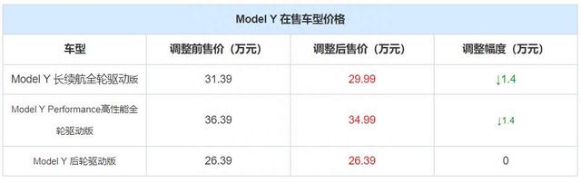 又降价了！特斯拉Model Y价格调整，网友：北京商报何在？