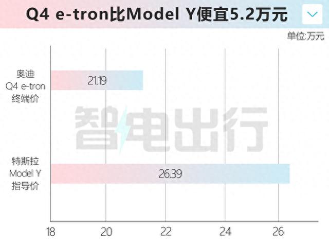 奥迪4S店：Q4 e-tron降价10万！比特斯拉Model Y便宜5万多