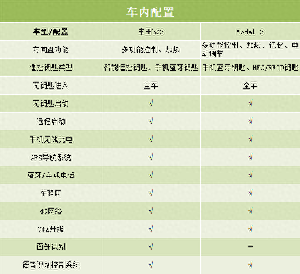 想买纯电B级车，丰田bZ3和新款Model 3，到底谁更适合家用？