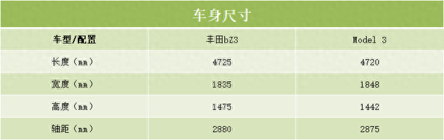 想买纯电B级车，丰田bZ3和新款Model 3，到底谁更适合家用？