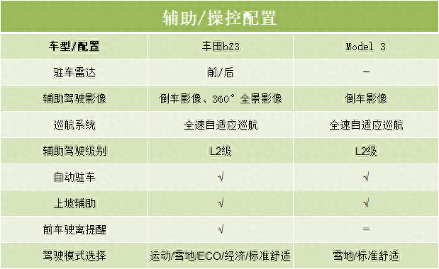 想买纯电B级车，丰田bZ3和新款Model 3，到底谁更适合家用？