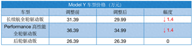 好消息：Model Y又降价1.4万元；坏消息：但主销版本没降价