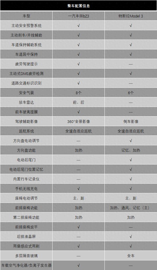 都是中型车，一汽丰田bZ3和特斯拉Model 3，差距能有多大？