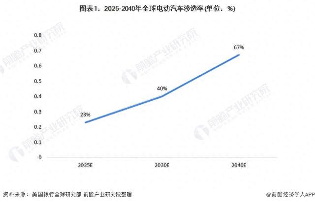 特斯拉3年内无扩张计划！马斯克：担忧全球电动汽车市场产能过剩【附电动汽车渗透率预测】