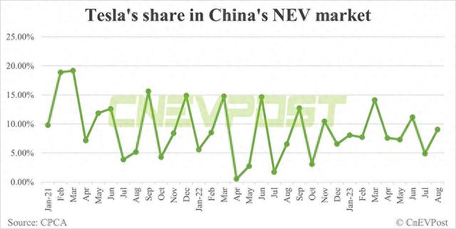 特斯拉8月国内交付64694辆汽车，同比增长87.51%