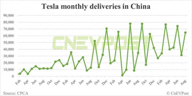 特斯拉8月国内交付64694辆汽车，同比增长87.51%