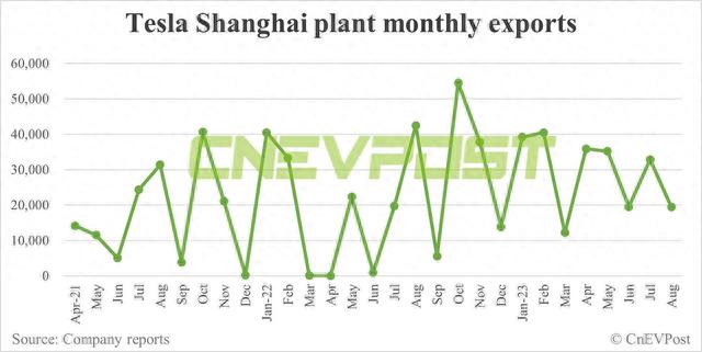 特斯拉8月国内交付64694辆汽车，同比增长87.51%