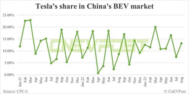 特斯拉8月国内交付64694辆汽车，同比增长87.51%