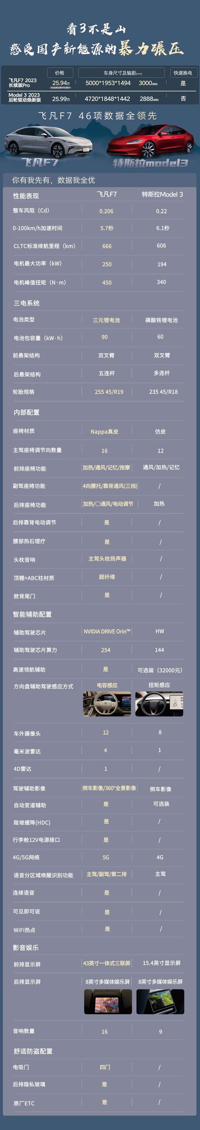 飞凡F7超40项参数领先，再至高优惠3.2万，新款Model 3优势在哪？