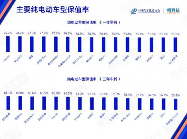 纯电动车最新保值率榜单出炉 海豚第三 特斯拉Model Y第八