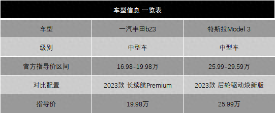 丰田和特斯拉的电车谁更好？bZ3对抗Model 3，都有哪些差距？