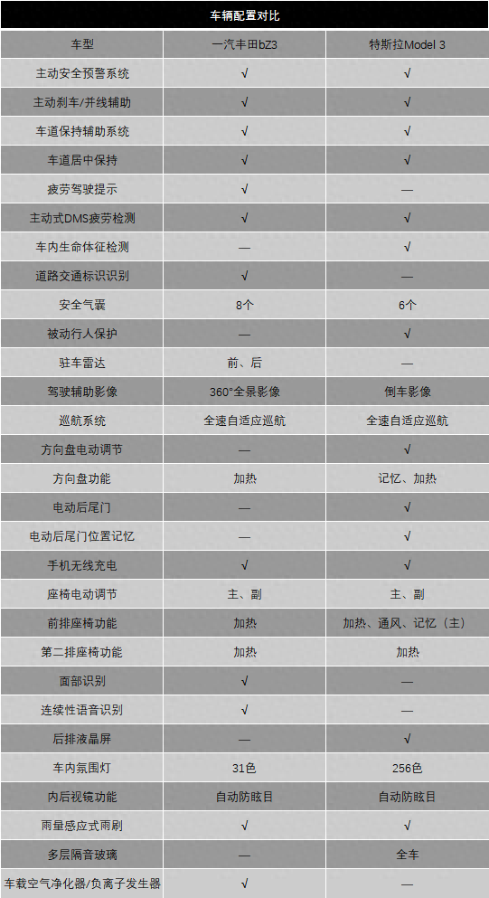 丰田和特斯拉的电车谁更好？bZ3对抗Model 3，都有哪些差距？