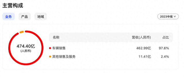 毛利率超特斯拉！理想成国内最吸金车企 反超BBA真能行？