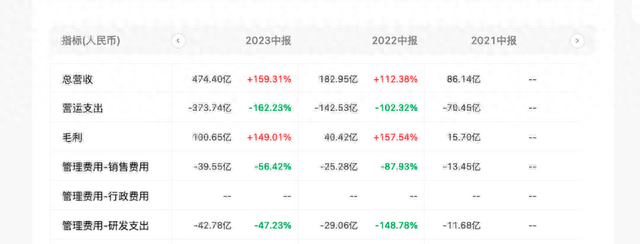 毛利率超特斯拉！理想成国内最吸金车企 反超BBA真能行？