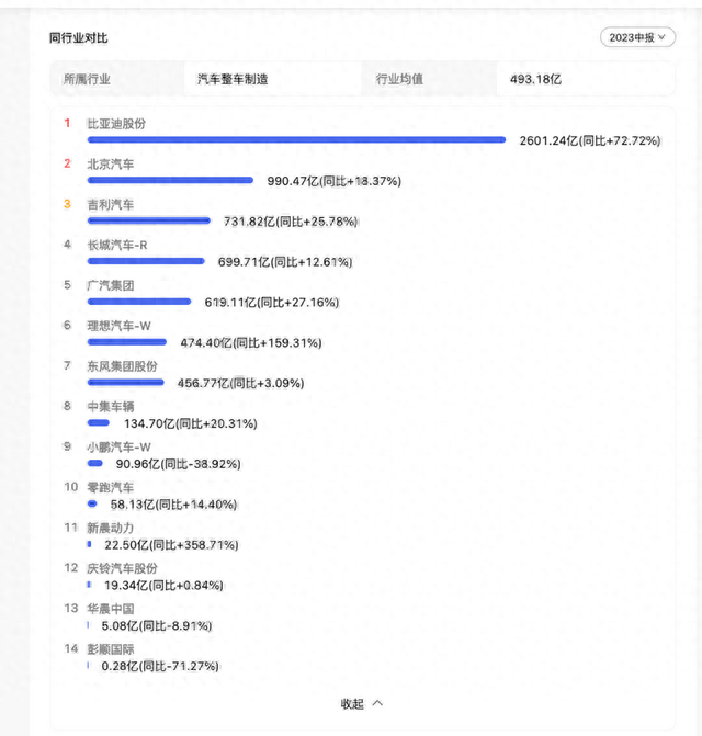 毛利率超特斯拉！理想成国内最吸金车企 反超BBA真能行？