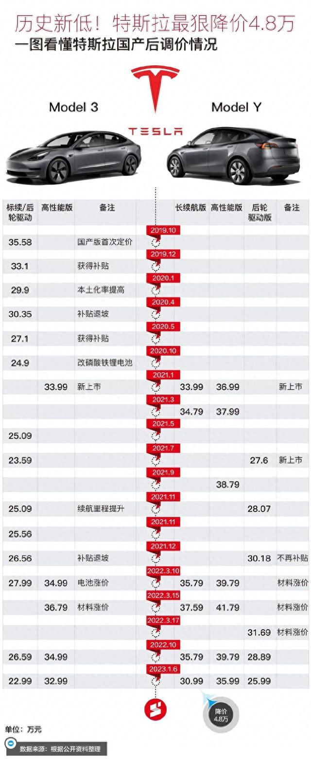 一刀砍去4.8万，狠人特斯拉连续降价的底气何在？