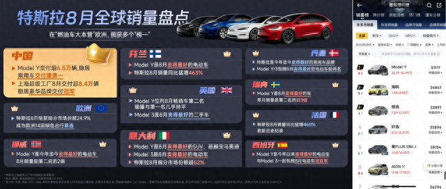 特斯拉Model Y继续蝉联乘联会8月单车型销冠,Model 3焕新版火爆来袭