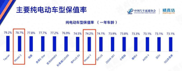 特斯拉Model Y继续蝉联乘联会8月单车型销冠,Model 3焕新版火爆来袭