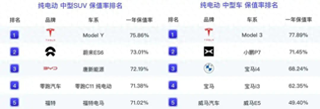 特斯拉Model Y继续蝉联乘联会8月单车型销冠,Model 3焕新版火爆来袭
